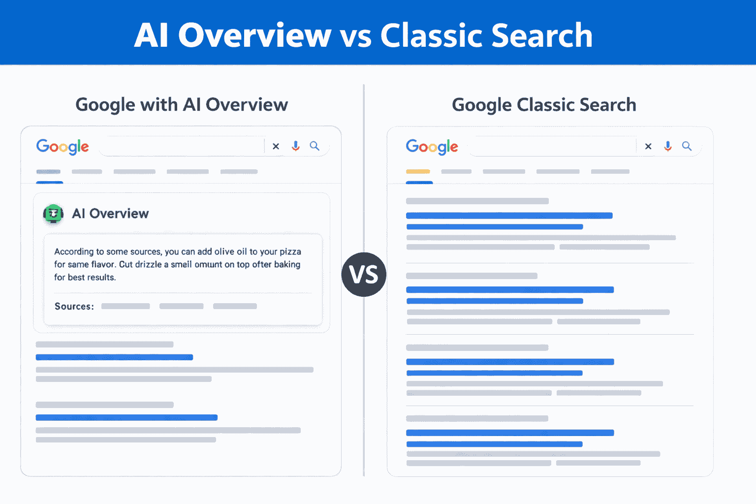 Comparison of Google Search results with AI Overview versus classic blue-link results